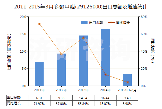 2011-2015年3月多聚甲醛(29126000)出口總額及增速統(tǒng)計